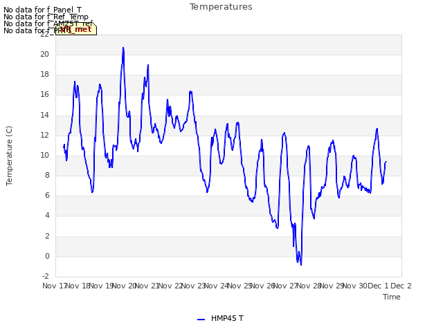 plot of Temperatures