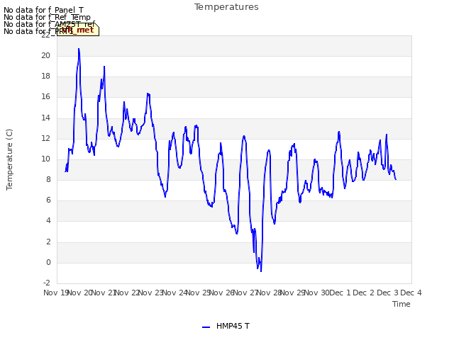 plot of Temperatures