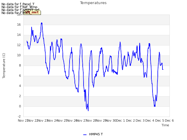 plot of Temperatures