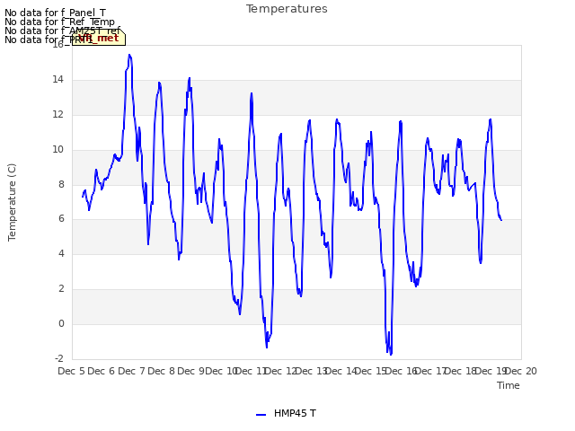 plot of Temperatures