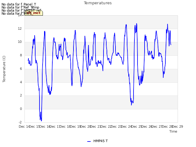 plot of Temperatures