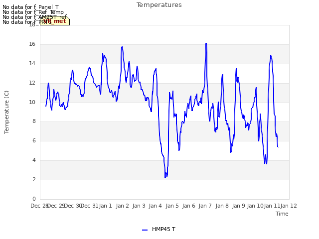 plot of Temperatures