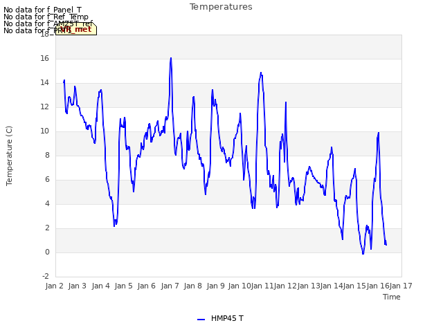 plot of Temperatures