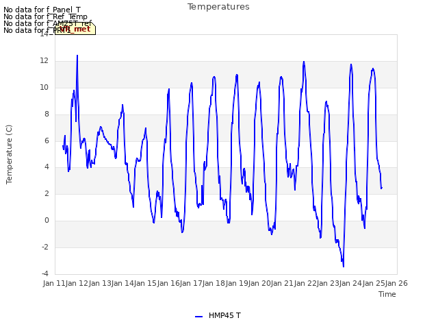 plot of Temperatures