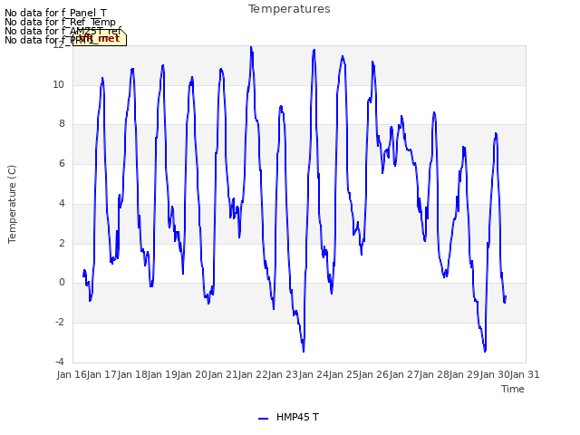 plot of Temperatures