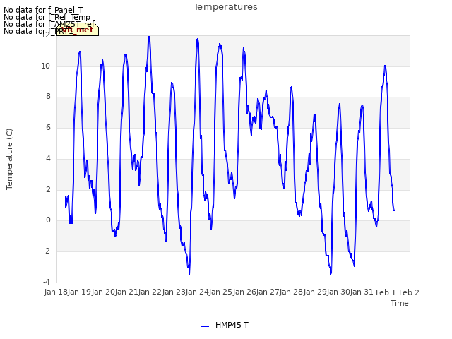 plot of Temperatures