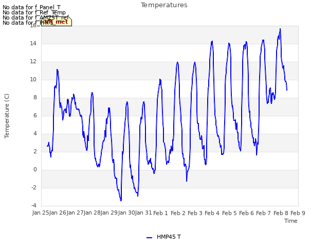 plot of Temperatures