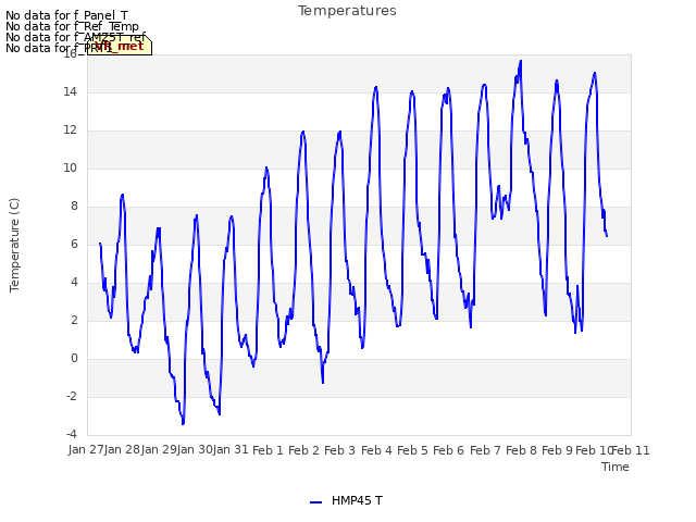 plot of Temperatures