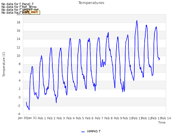 plot of Temperatures