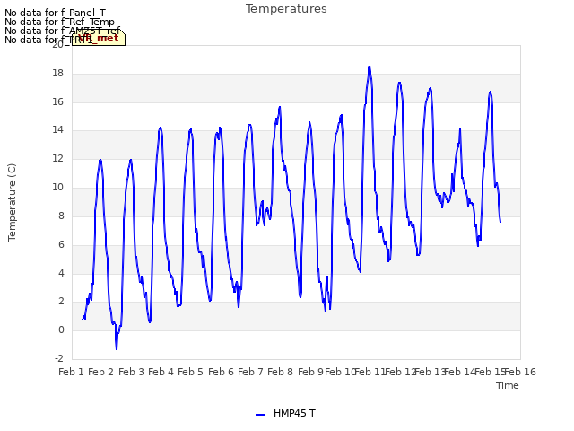 plot of Temperatures