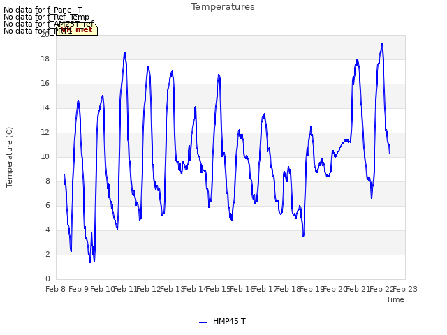 plot of Temperatures