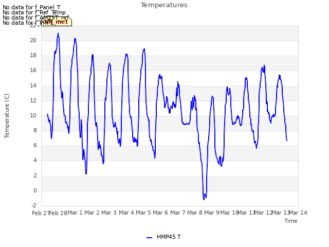 plot of Temperatures