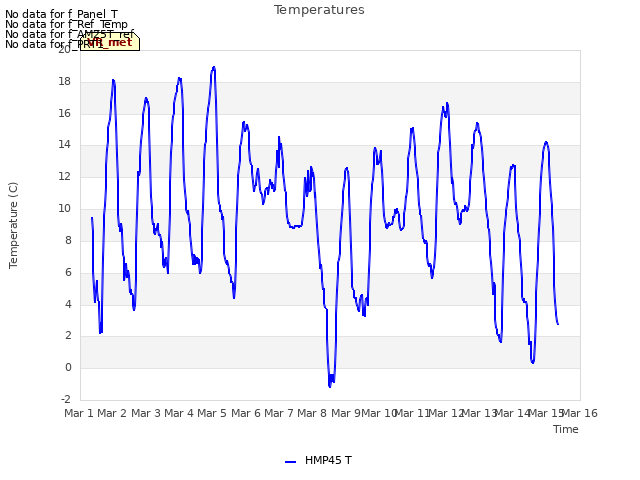 plot of Temperatures