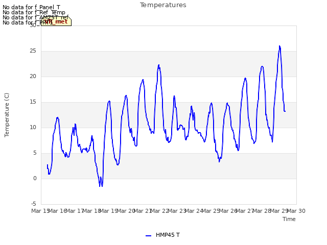 plot of Temperatures