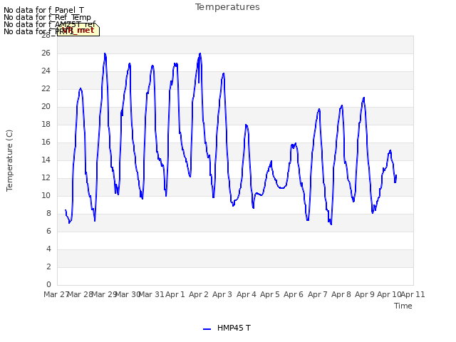 plot of Temperatures