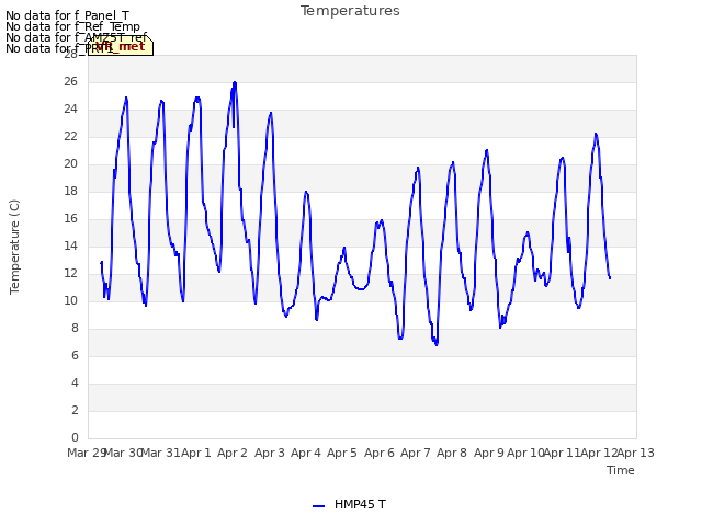 plot of Temperatures