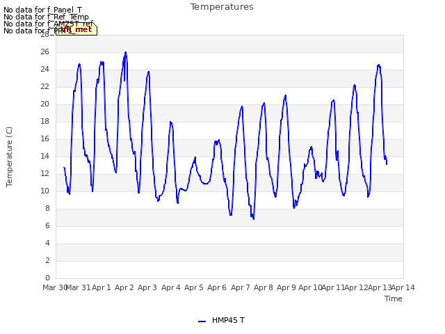 plot of Temperatures