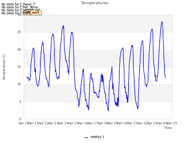 plot of Temperatures