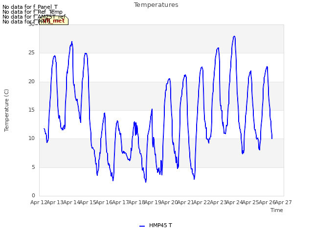 plot of Temperatures