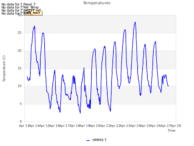 plot of Temperatures