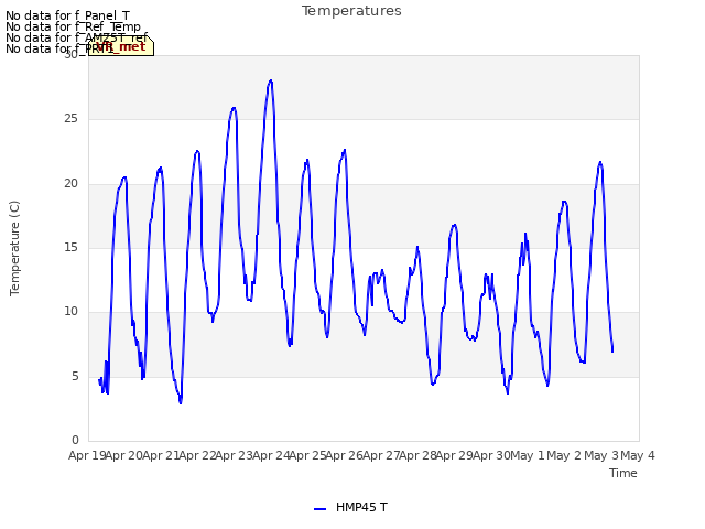 plot of Temperatures