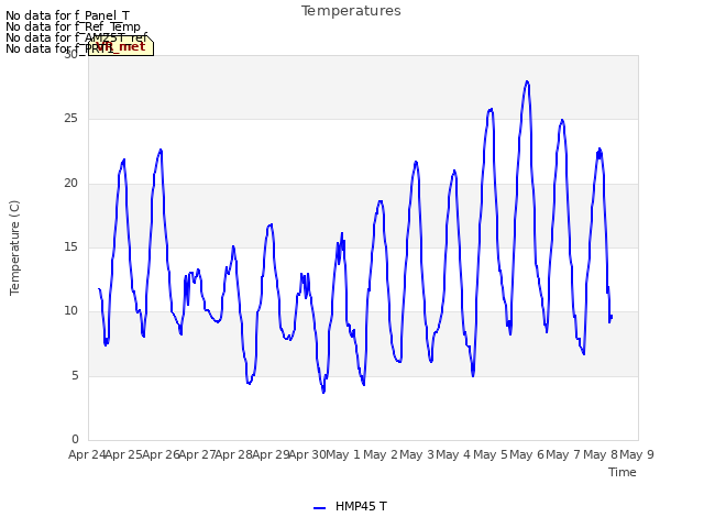 plot of Temperatures