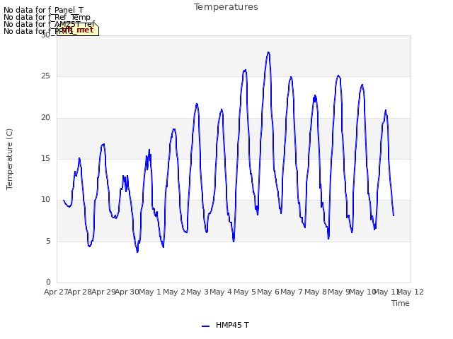 plot of Temperatures