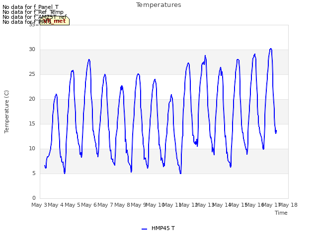 plot of Temperatures