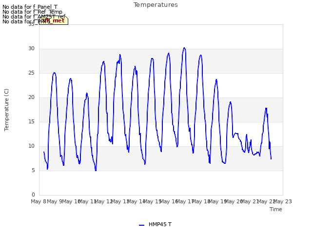 plot of Temperatures