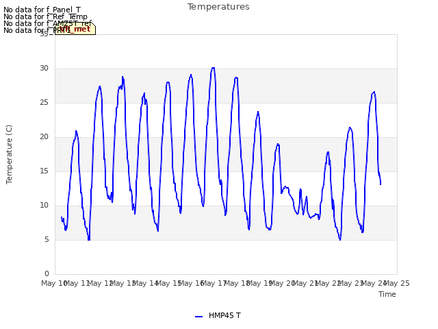 plot of Temperatures