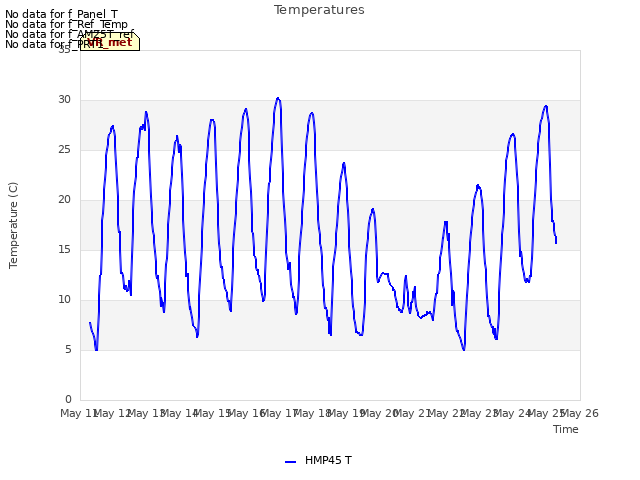 plot of Temperatures