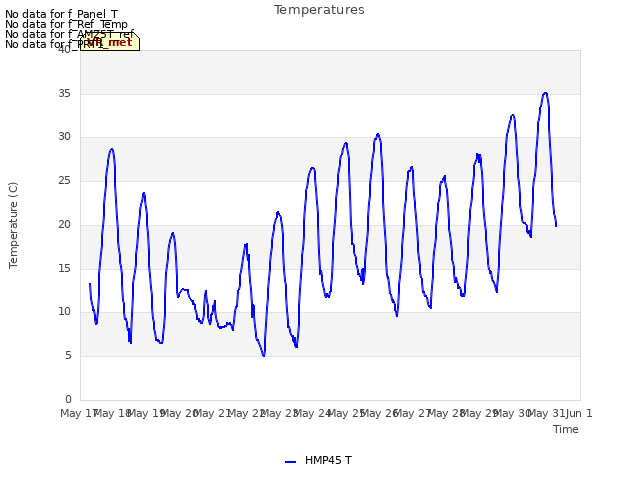 plot of Temperatures