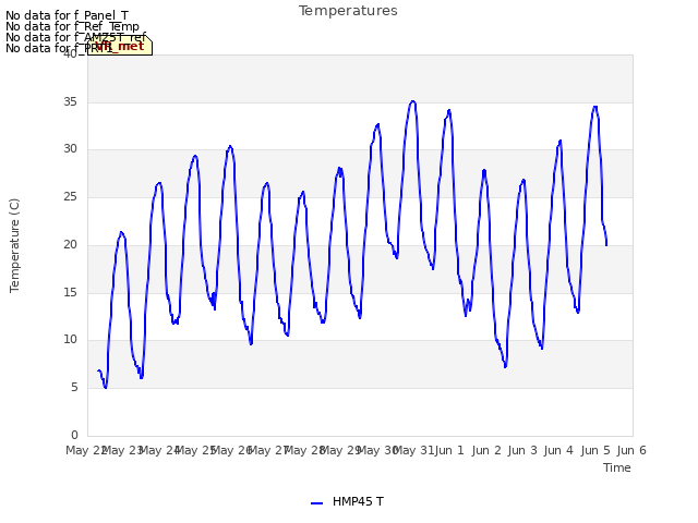 plot of Temperatures