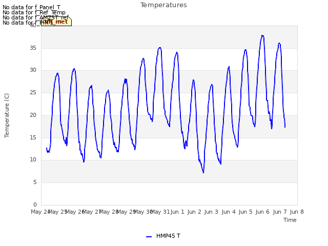 plot of Temperatures