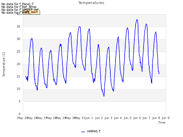 plot of Temperatures