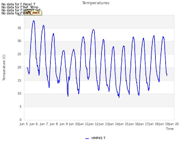 plot of Temperatures