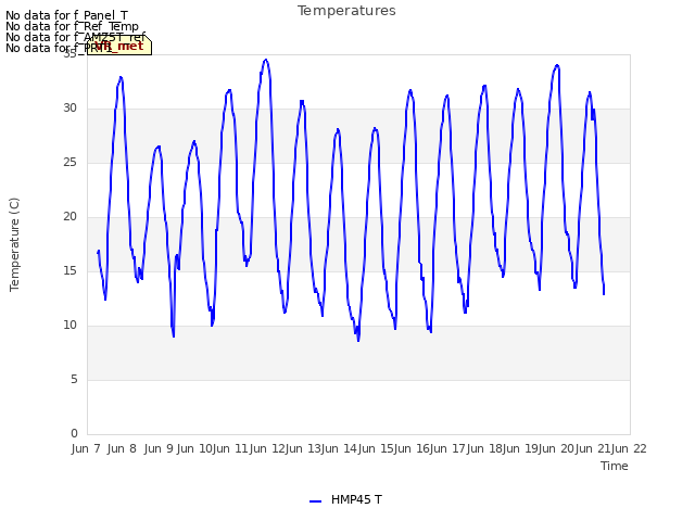 plot of Temperatures