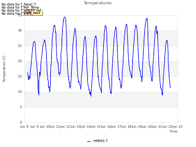 plot of Temperatures