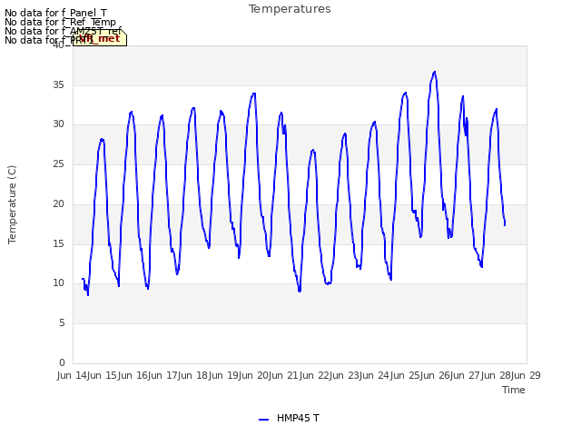 plot of Temperatures