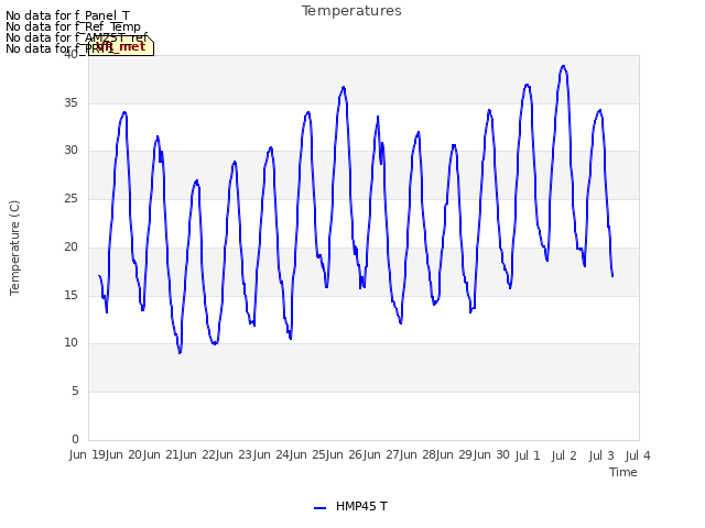 plot of Temperatures