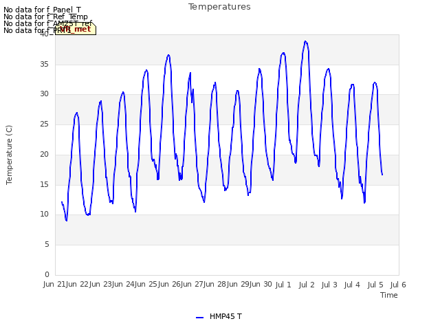 plot of Temperatures