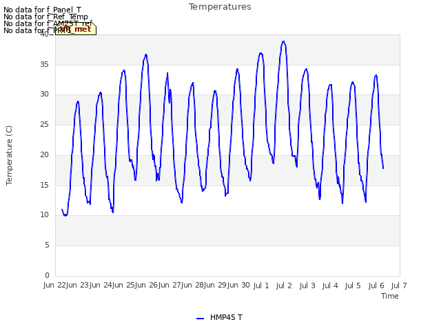 plot of Temperatures