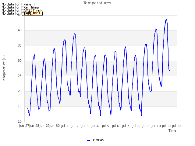 plot of Temperatures