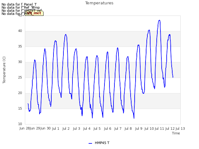 plot of Temperatures