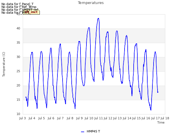 plot of Temperatures