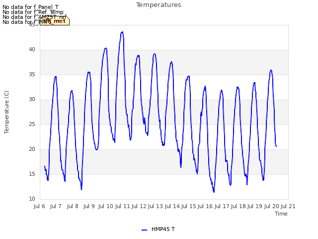 plot of Temperatures