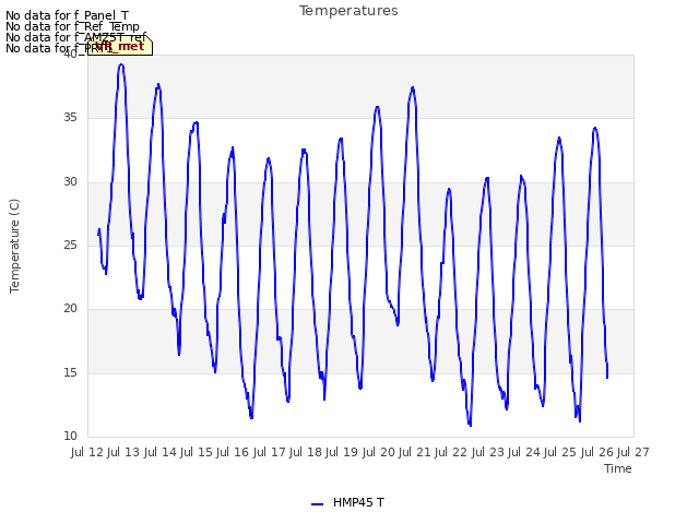 plot of Temperatures