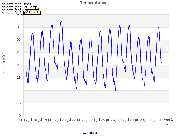 plot of Temperatures