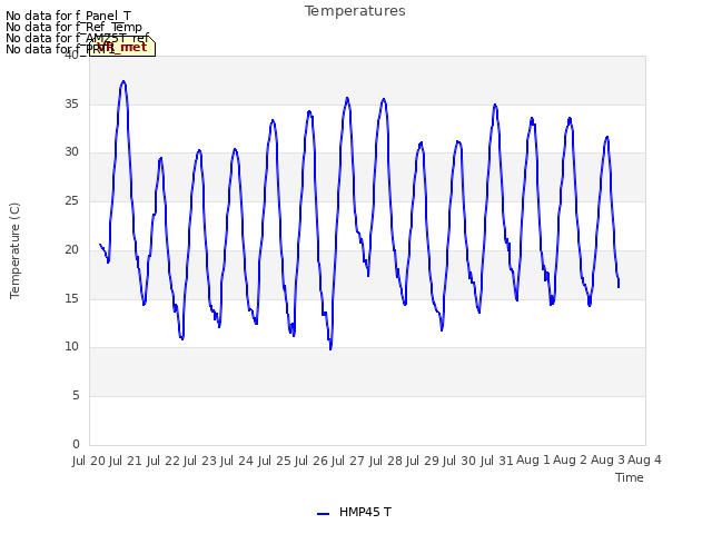 plot of Temperatures