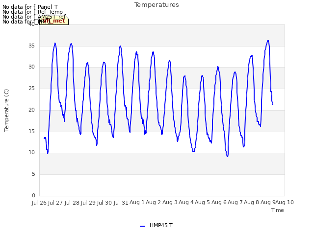 plot of Temperatures